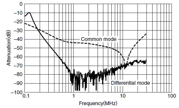 RSEN2016L Attenuation vs Frequency Characteristics